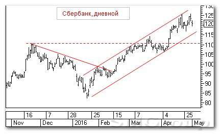 Теханализ российских акций: Сбербанк