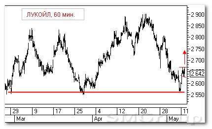 Анализ российских акций: Русал и ЛУКОЙЛ