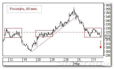 Анализ российских акций: Магнит