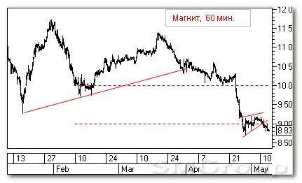 Анализ российских акций: Магнит
