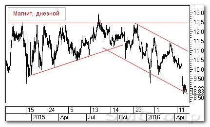 Анализ российских акций: Магнит