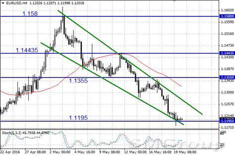 Ожидания повышения процентной ставки ФРС поддерживают доллар