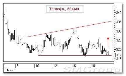 Технический анализ российских акций: Транснефть ап