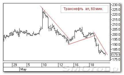 Технический анализ российских акций: Транснефть ап