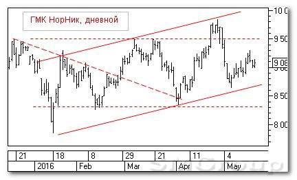 Аналитика рынка акций РФ: ГМК Норильский Никель