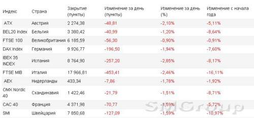 Европейский фондовый рынок обновил очередной минимум