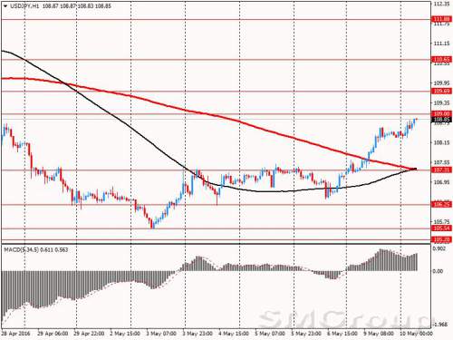 Опрос: ВВП Японии вырос в первом квартале, но лишь незначительно