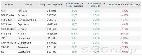 Европейскийе фондовые рынки застряли в оптимизме