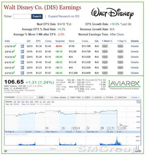 Walt Disney: Квартальный отчет хуже ожиданий