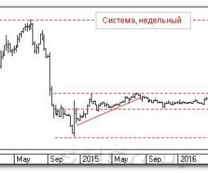Теханализ российских акций: АФК Система и Газпром