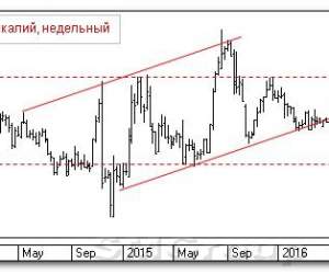 Теханализ российских акций: Уралкалий