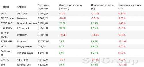 Европа: Индексы продемонстрировали разнонаправленную динамику