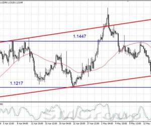 Валютная пара EUR/USD торгуется чуть выше 1,13