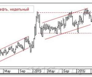 Теханализ российских ценных бумаг: Татнефть