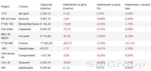 Европейские фондовые рынки: навалилось все и сразу
