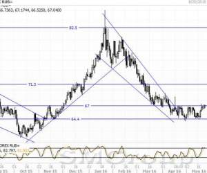 Рубль на время порвал с нефтью
