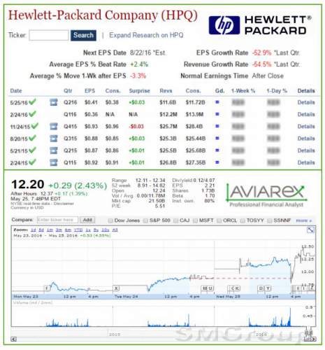 Hewlett-Packard: Отчет о прибыли разочаровал