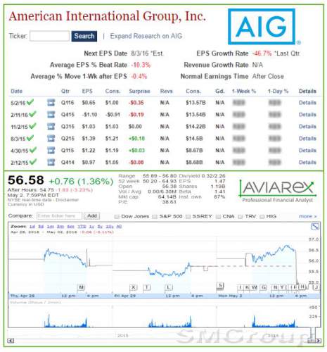 Обзор квартального отчета компании AIG 