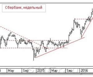 Теханализ российских акций: Сбербанк