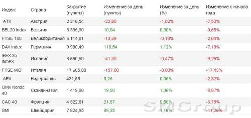 Европа: Инвесторы пытаются сохранить позитивный настрой