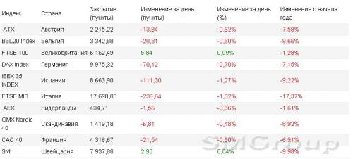 Фондовые рынки Европы: Оптимизм инвесторов рассеялся