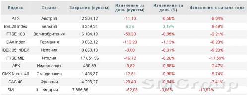 Европа: Отчетности компаний разочаровали европейских инвесторов