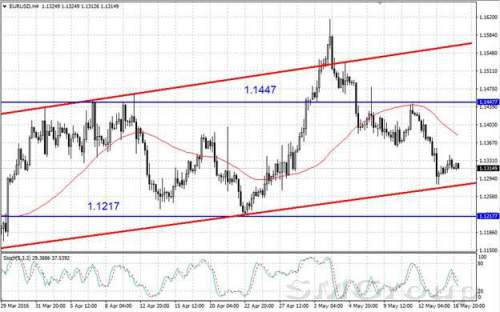 Валютная пара EUR/USD торгуется чуть выше 1,13