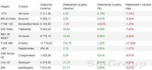 Европа: Ожидания повышения процентной ставки ФРС США поддержали банковский сектор