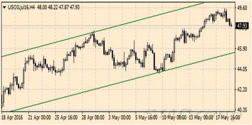 Цена нефти WTI укрепилась до 7-месячного максимума