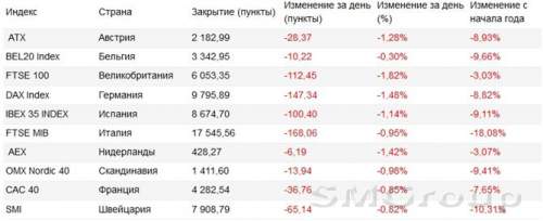 Европа: Протокол заседания FOMC насторожил инвесторов