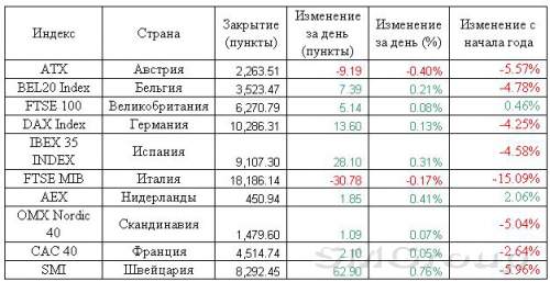 Европа: Рынки акций подытожили выигрышную неделю