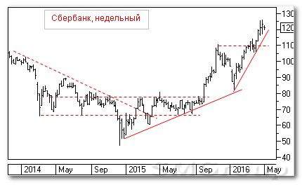 Теханализ российских акций: Сбербанк