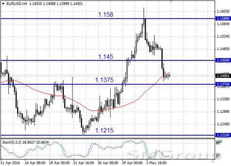 Доллар в ожидании данных по рынку труда