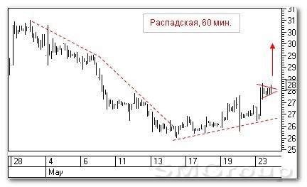 Теханализ российского рынка акций: Сургутнефтегаз