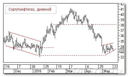 Теханализ российского рынка акций: Сургутнефтегаз