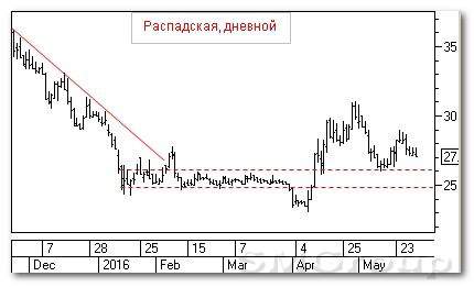 теханализ рынка акций РФ: Распадская