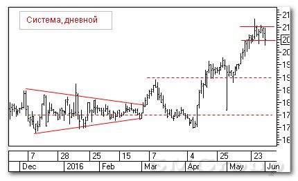 Технический анализ российского рынка: Система