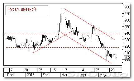 Теханализ российских акций: Русал