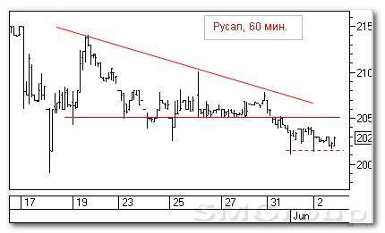 Теханализ российских акций: Русал