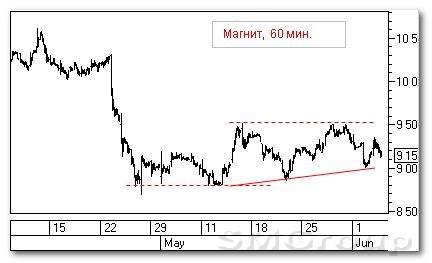 Теханализ рынка российских акций: Магнит
