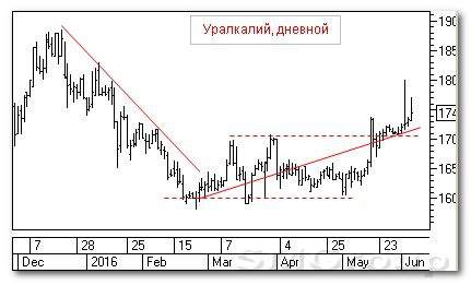 Теханализ российского рынка акций: Уралкалий