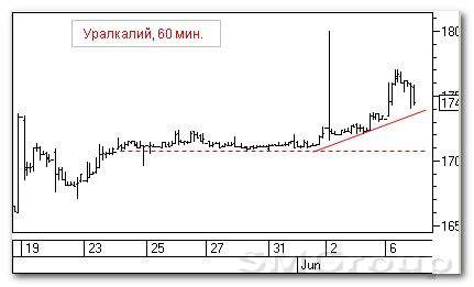 Теханализ российского рынка акций: Уралкалий