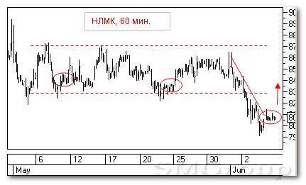 Теханализ российского рынка акций: Уралкалий