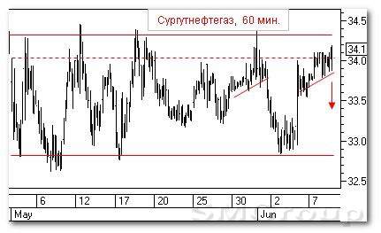 Теханализ российского рынка акций: Индекс ММВБ