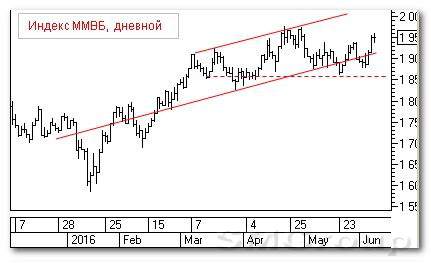Теханализ российского рынка акций: Индекс ММВБ