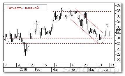 Теханализ российских акций: Татнефть