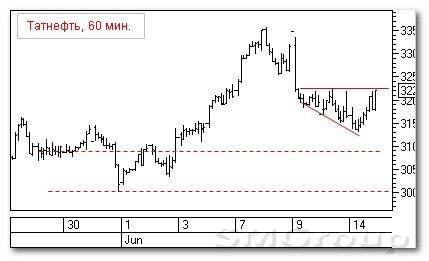 Теханализ российских акций: Татнефть