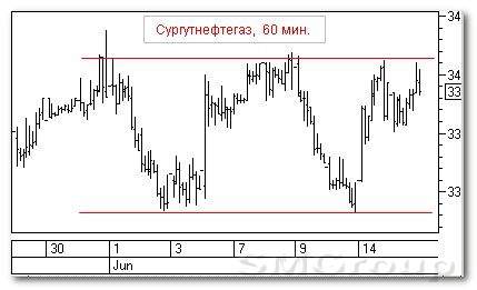 Теханализ российскийх акций: Сургутнефтегаз