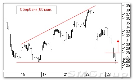 Теханализ российских акций: Русал