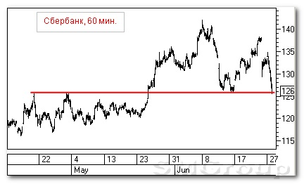 Теханализ российских акций: Русал